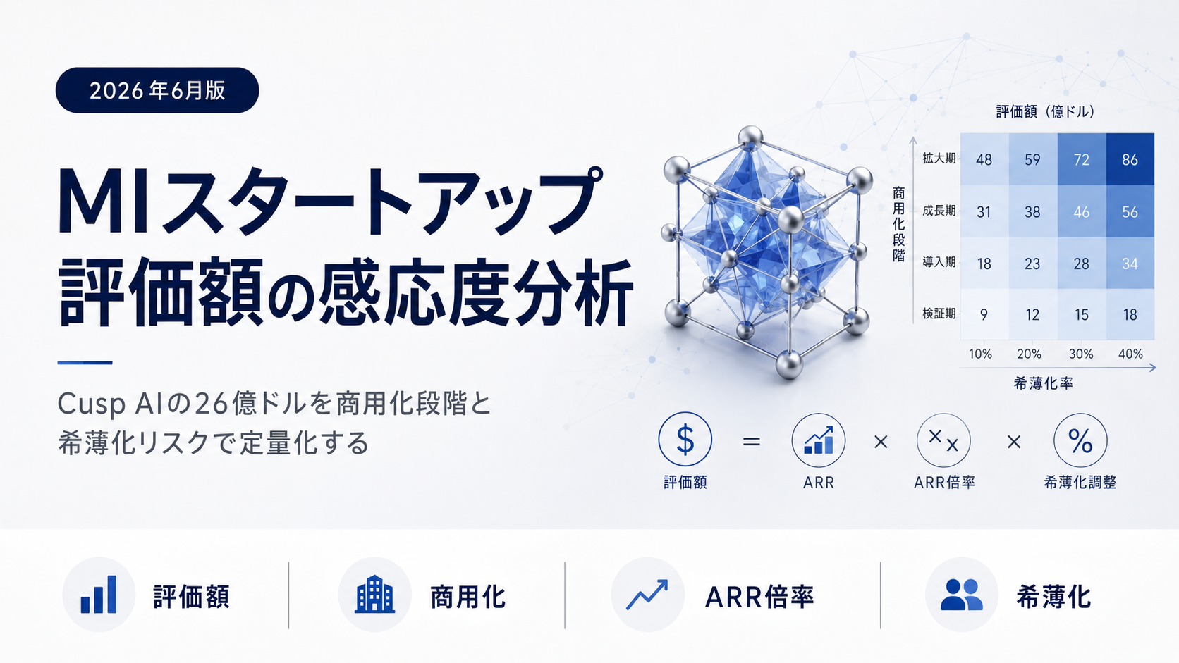 MIスタートアップの評価額を商用化段階と希薄化リスクで定量化する感応度分析の図